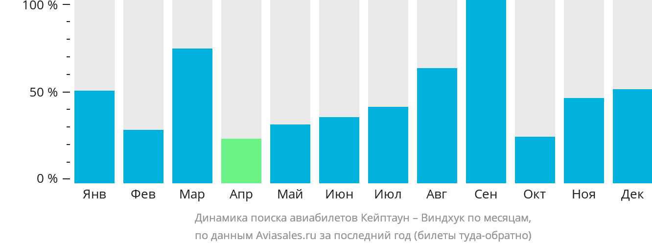 Динамика поиска авиабилетов из Кейптауна в Виндхук по месяцам