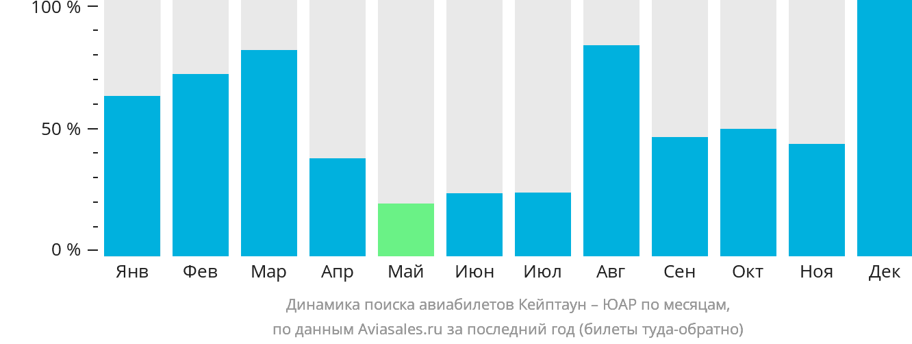 Динамика поиска авиабилетов из Кейптауна в ЮАР по месяцам
