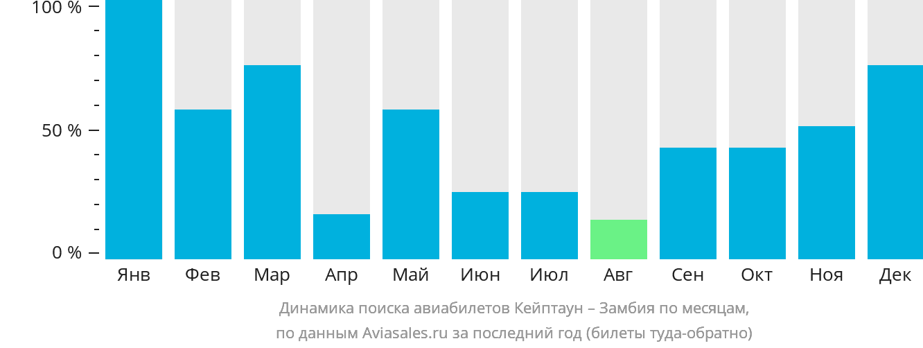 Динамика поиска авиабилетов из Кейптауна в Замбию по месяцам