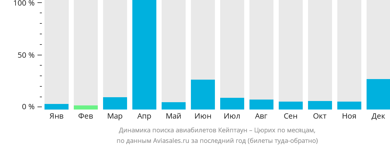 Динамика поиска авиабилетов из Кейптауна в Цюрих по месяцам