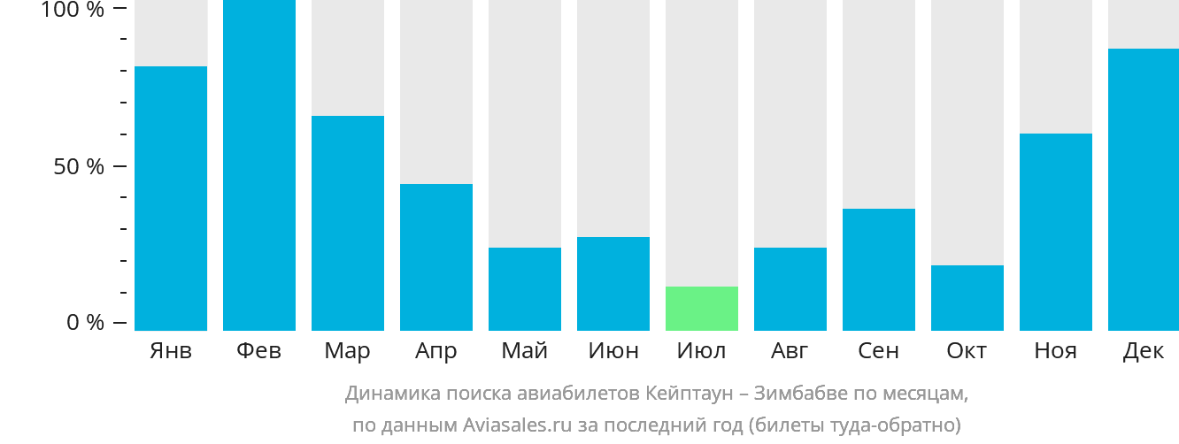 Динамика поиска авиабилетов из Кейптауна в Зимбабве по месяцам