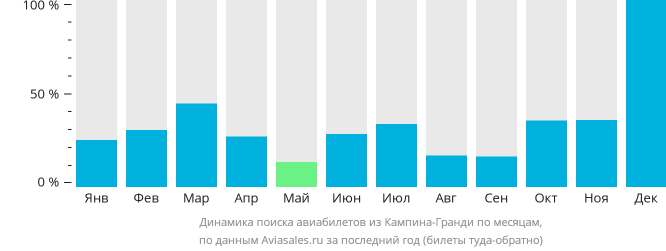 Динамика поиска авиабилетов из Кампина-Гранди по месяцам