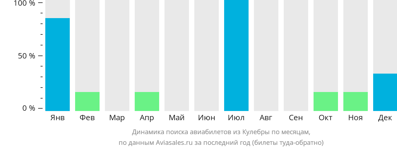 Динамика поиска авиабилетов из Кулебры по месяцам
