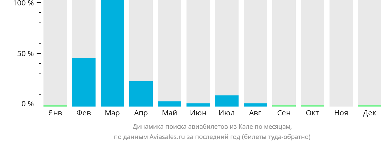 Динамика поиска авиабилетов из Кале по месяцам