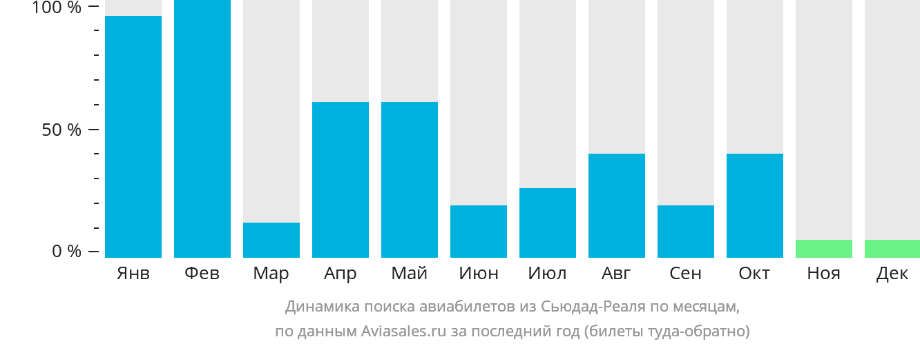 Динамика поиска авиабилетов из Сьюдад-Реаля по месяцам