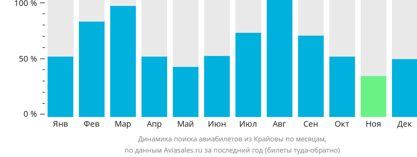 Динамика поиска авиабилетов из Крайовы по месяцам