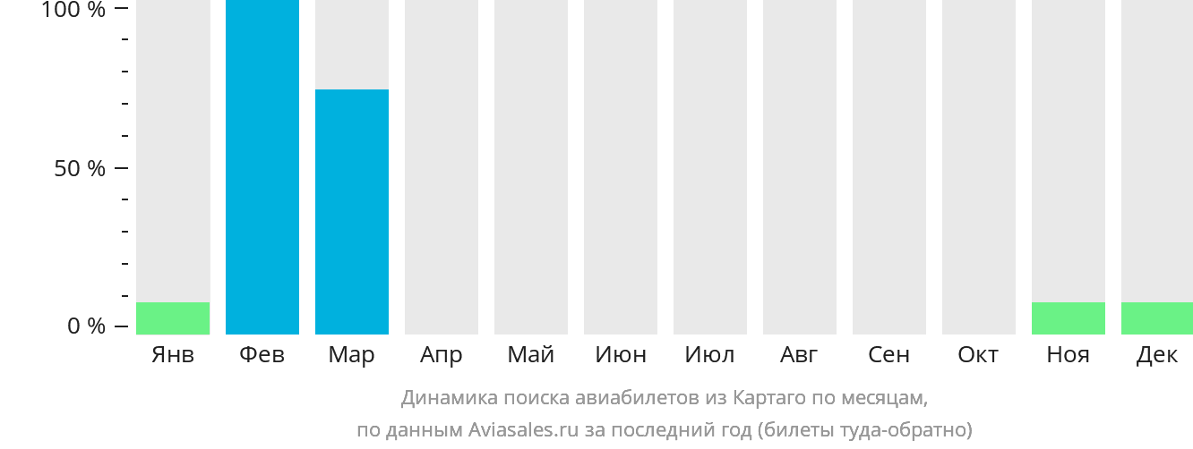 Динамика поиска авиабилетов из Картаго по месяцам