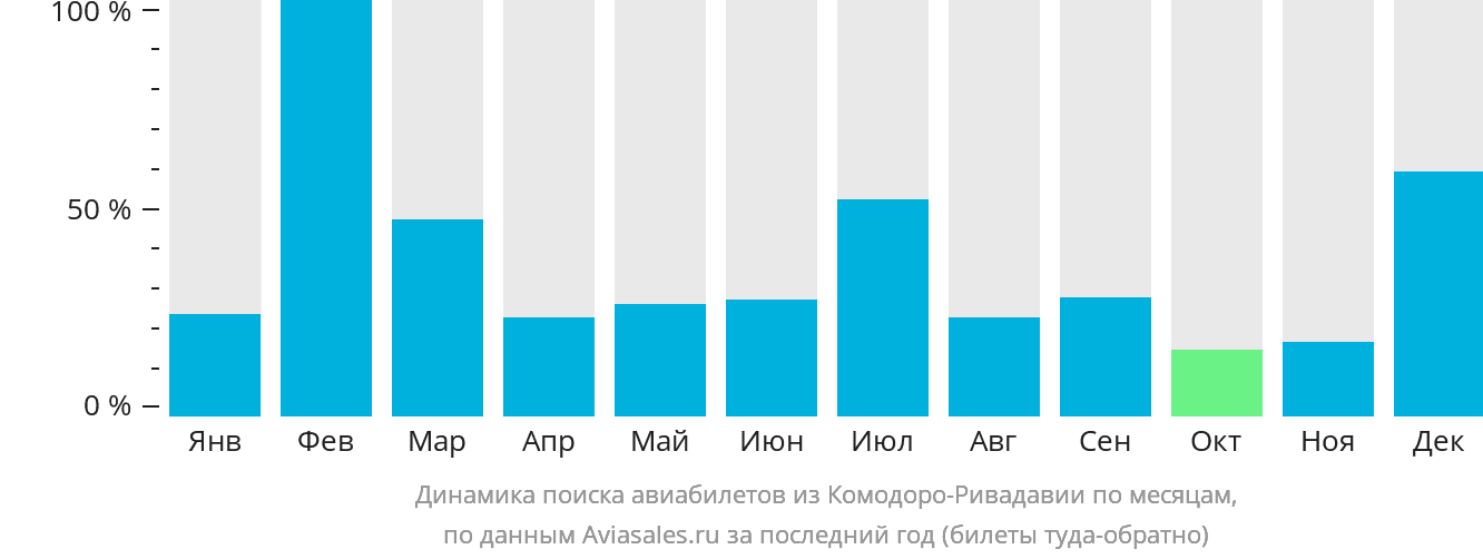 Динамика поиска авиабилетов из Комодоро-Ривадавии по месяцам