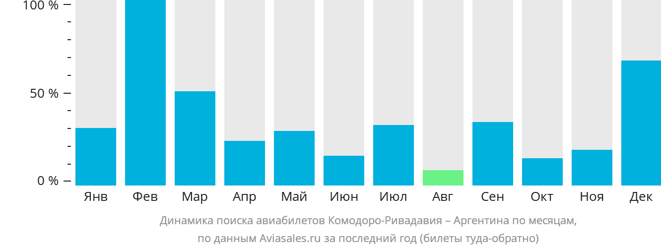 Динамика поиска авиабилетов из Комодоро-Ривадавии в Аргентину по месяцам