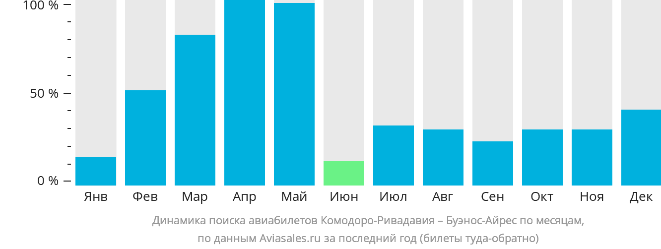 Динамика поиска авиабилетов из Комодоро-Ривадавии в Буэнос-Айрес по месяцам