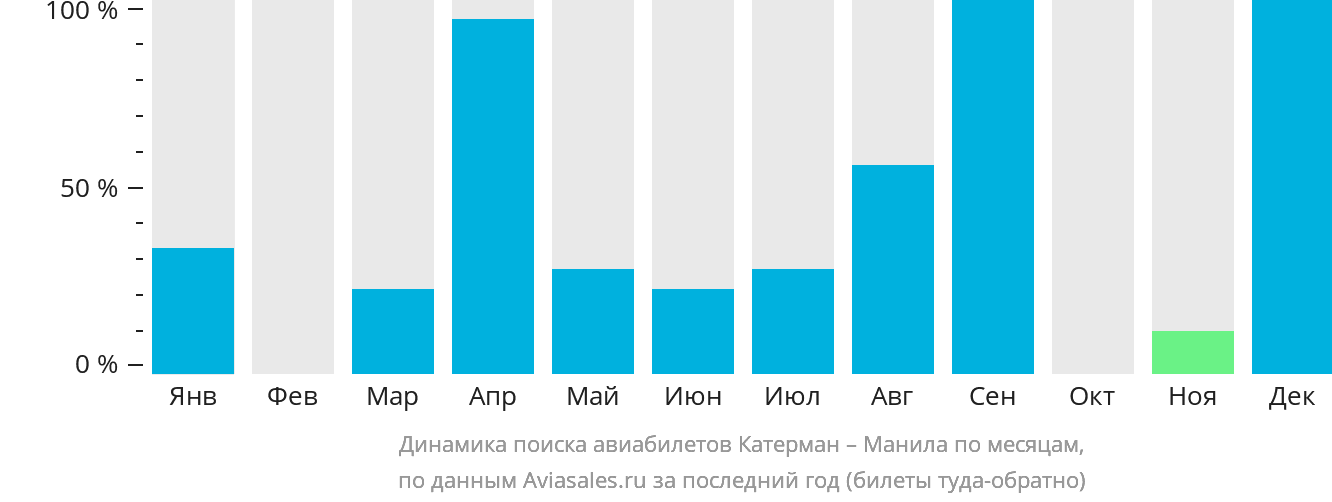 Динамика поиска авиабилетов из Катармана в Манилу по месяцам