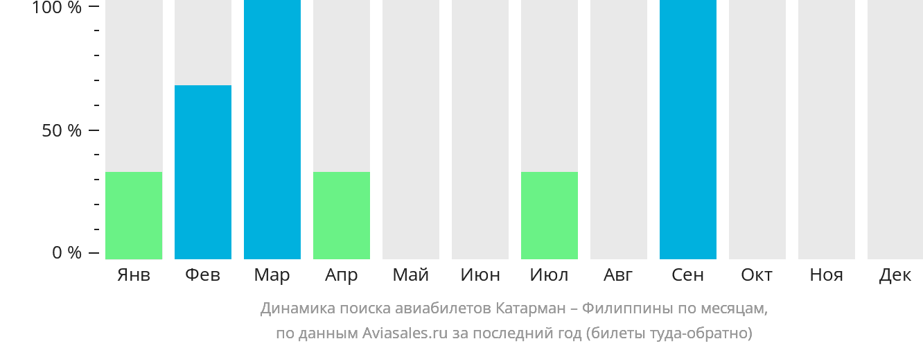 Динамика поиска авиабилетов из Катармана на Филиппины по месяцам