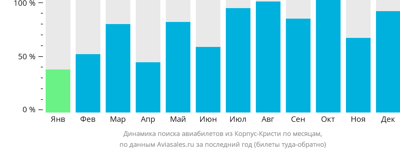 Динамика поиска авиабилетов из Корпус-Кристи по месяцам