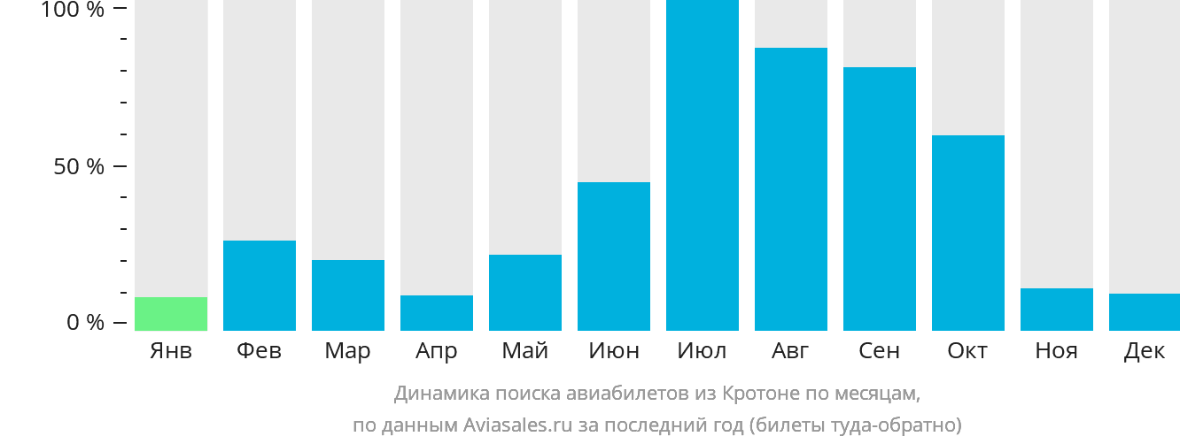 Динамика поиска авиабилетов из Кротоне по месяцам