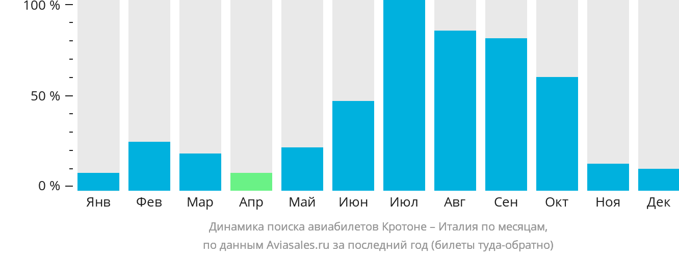Динамика поиска авиабилетов из Кротоне в Италию по месяцам