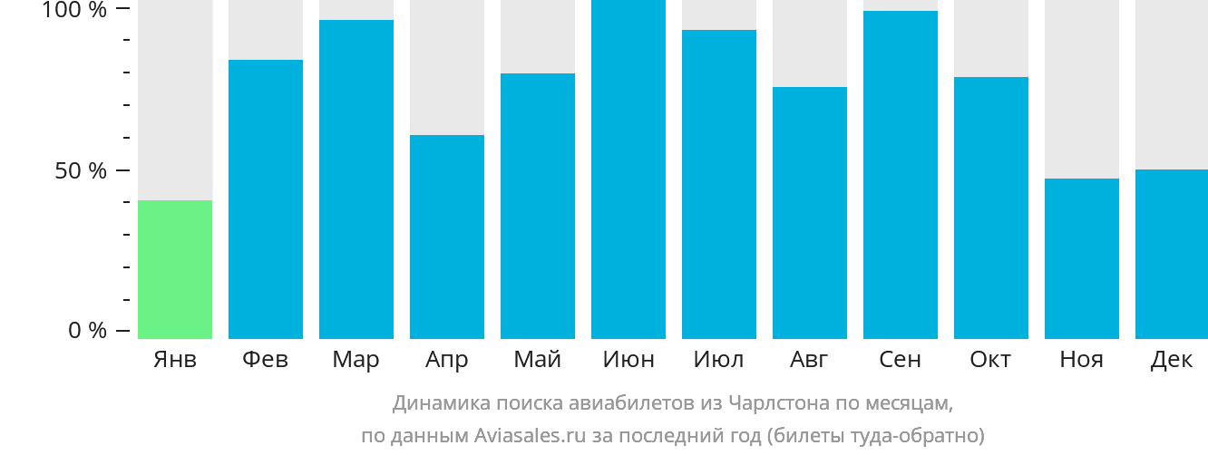 Динамика поиска авиабилетов из Чарлстона по месяцам
