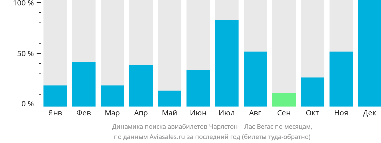 Динамика поиска авиабилетов из Чарлстона в Лас-Вегас по месяцам