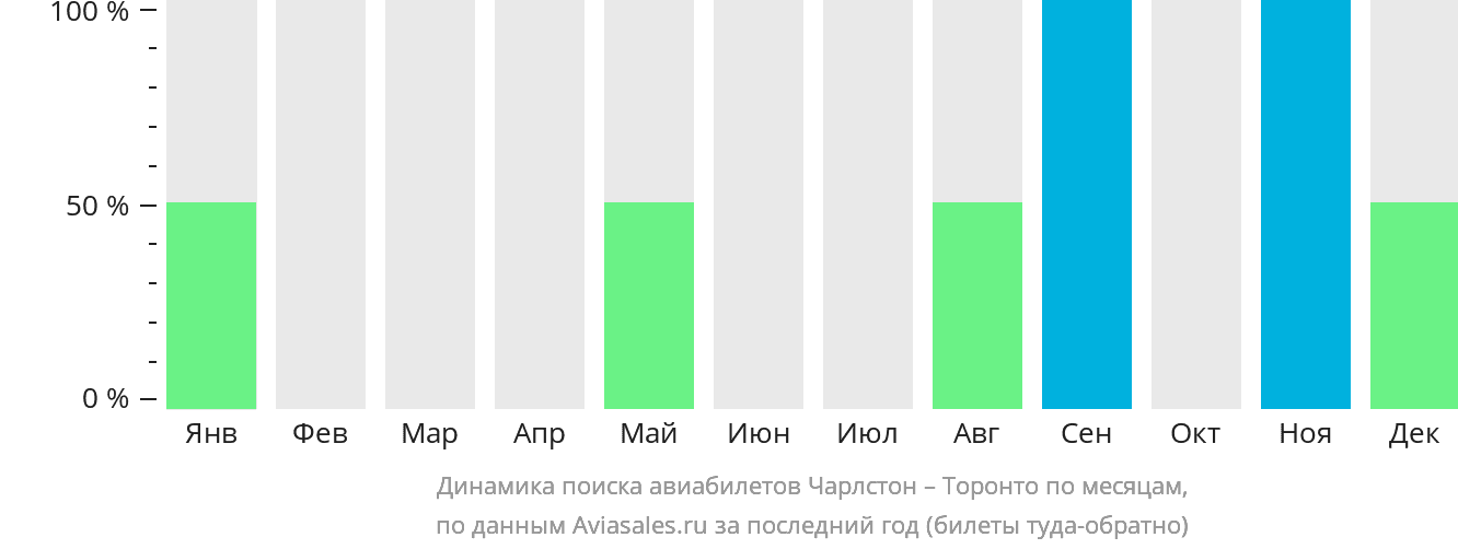 Динамика поиска авиабилетов из Чарлстона в Торонто по месяцам