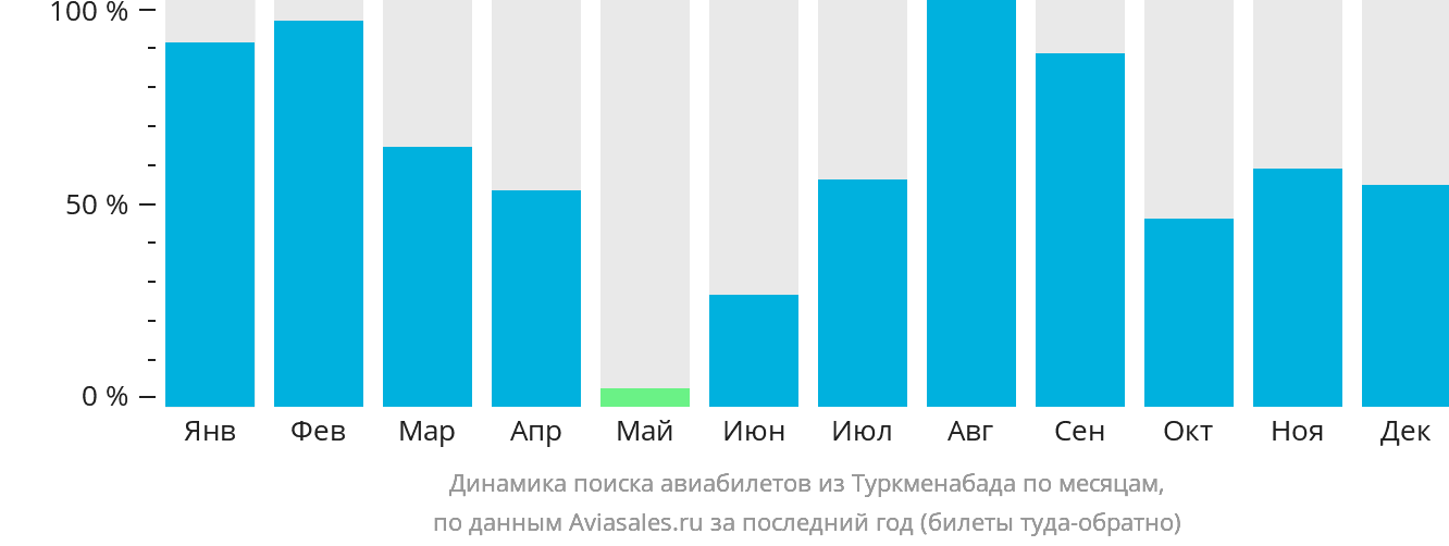Динамика поиска авиабилетов из Туркменабада по месяцам