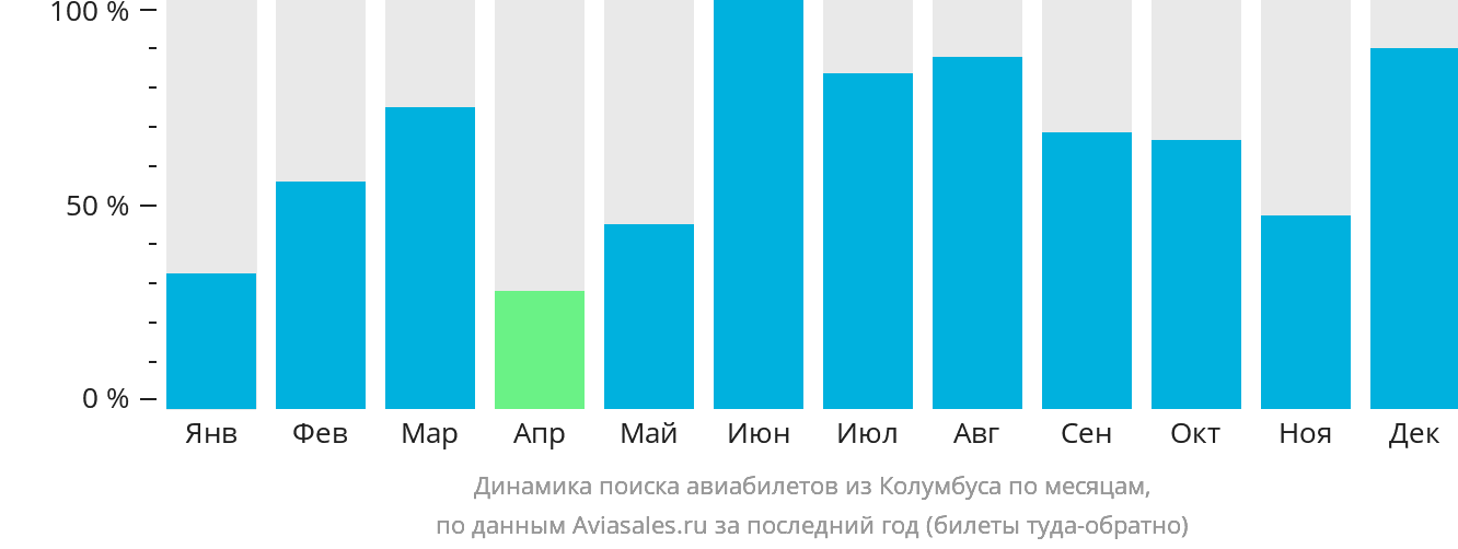 Динамика поиска авиабилетов из Колумбуса по месяцам
