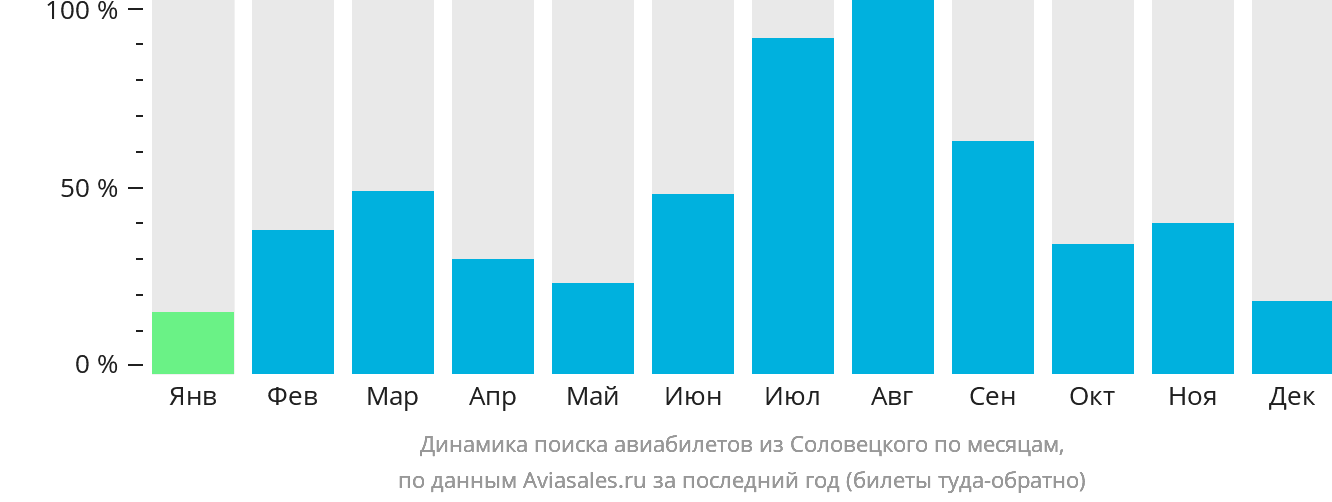 Динамика поиска авиабилетов из Соловецкого по месяцам