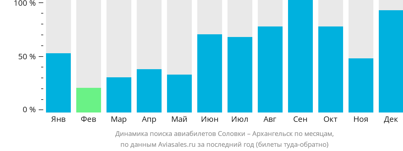 Динамика поиска авиабилетов из Соловецкого в Архангельск по месяцам