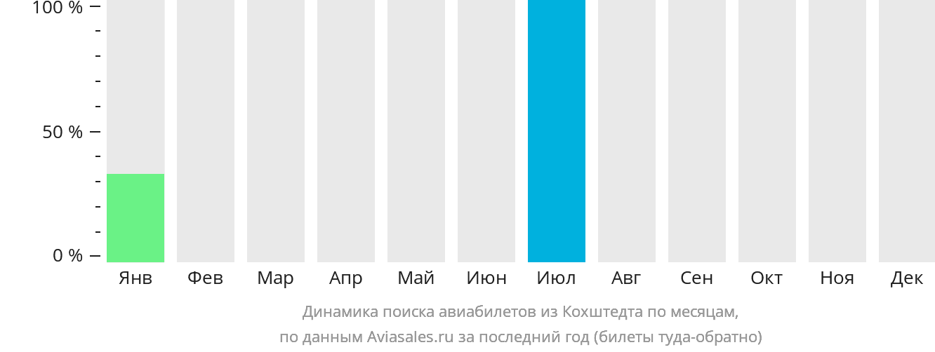 Динамика поиска авиабилетов из Кохштедта по месяцам