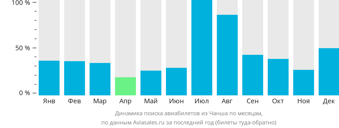 Динамика поиска авиабилетов из Чанша по месяцам