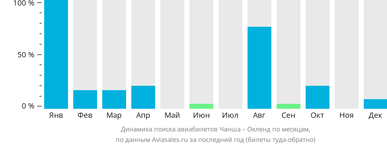 Динамика поиска авиабилетов из Чанша в Окленд по месяцам