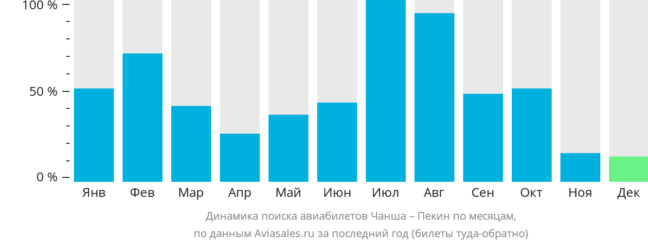 Динамика поиска авиабилетов из Чанша в Пекин по месяцам