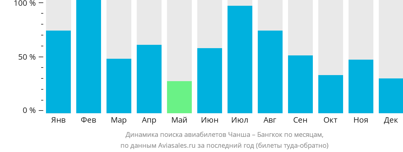 Динамика поиска авиабилетов из Чанша в Бангкок по месяцам