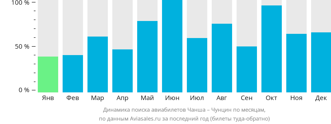 Динамика поиска авиабилетов из Чанша в Чунцин по месяцам