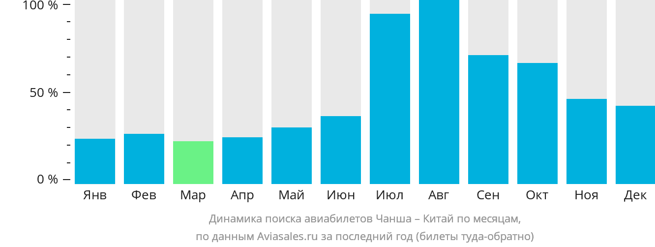 Динамика поиска авиабилетов из Чанша в Китай по месяцам
