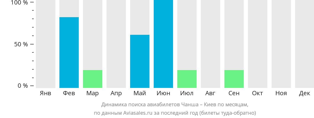 Динамика поиска авиабилетов из Чанша в Киев по месяцам