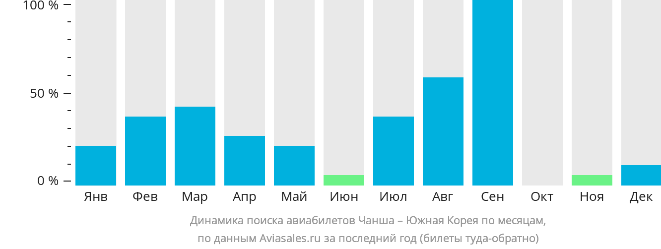 Динамика поиска авиабилетов из Чанша в Южную Корею по месяцам