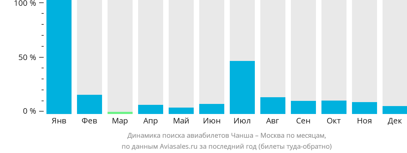 Динамика поиска авиабилетов из Чанша в Москву по месяцам