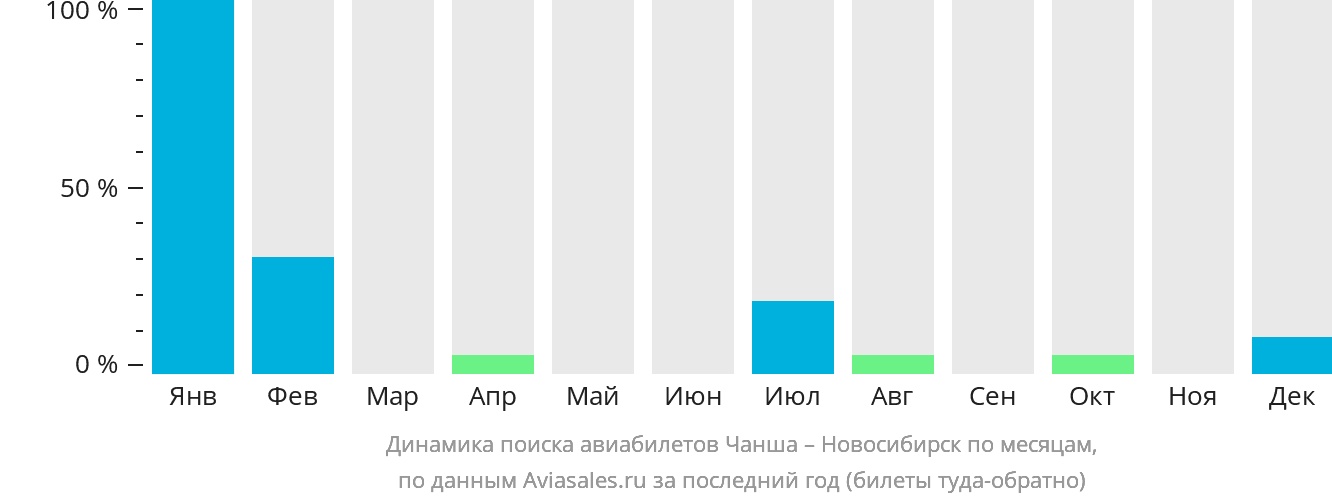 Динамика поиска авиабилетов из Чанша в Новосибирск по месяцам