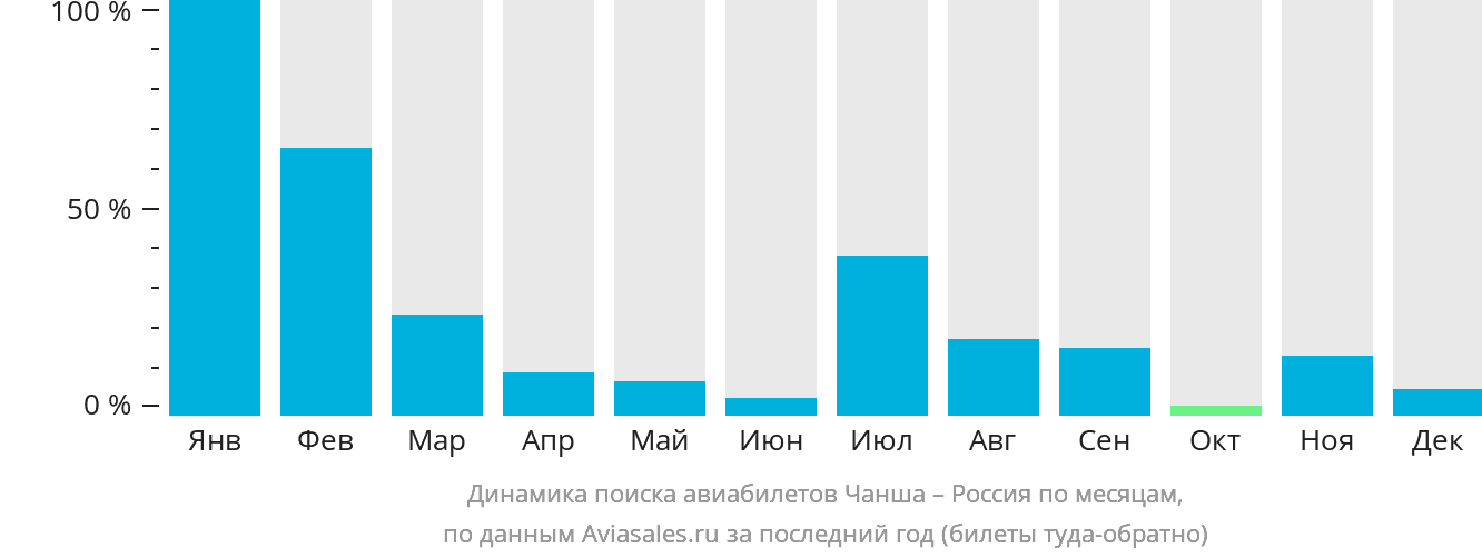 Динамика поиска авиабилетов из Чанша в Россию по месяцам