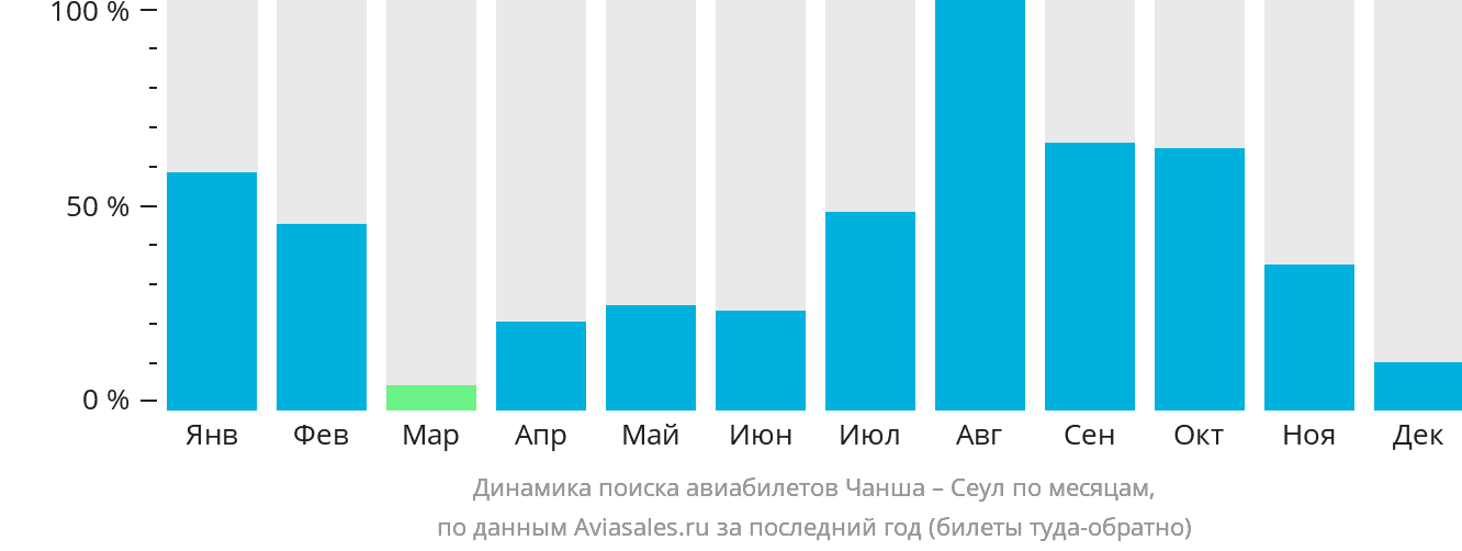 Динамика поиска авиабилетов из Чанша в Сеул по месяцам