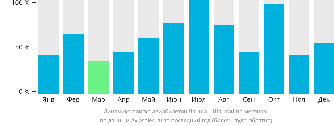Динамика поиска авиабилетов из Чанша в Шанхай по месяцам