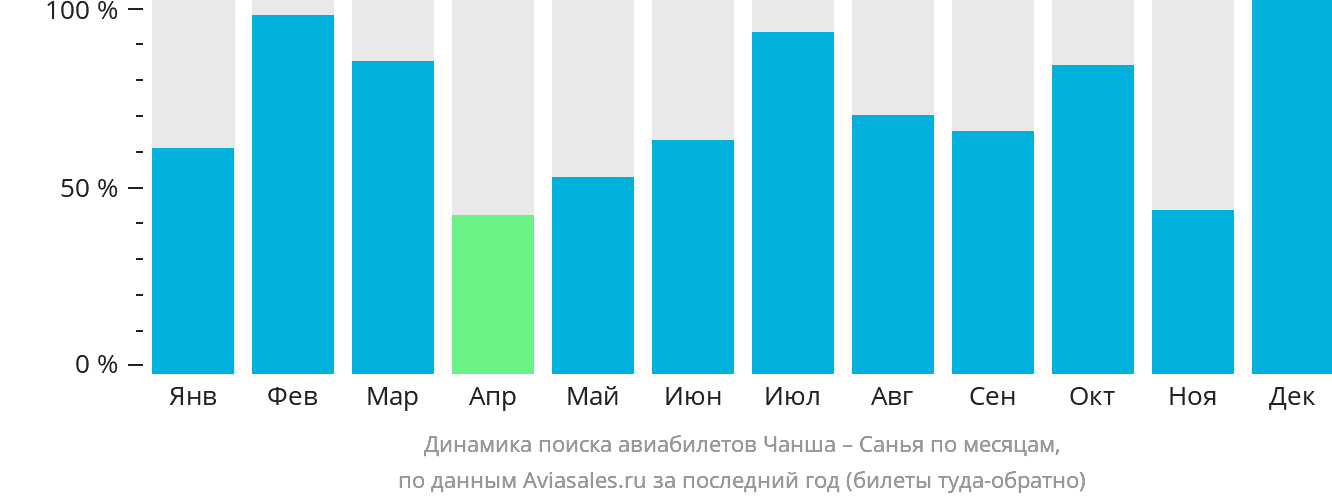Динамика поиска авиабилетов из Чанша в Санья по месяцам