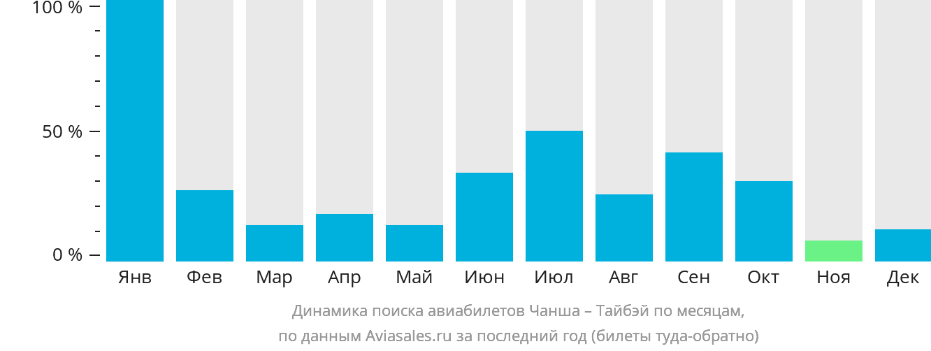 Динамика поиска авиабилетов из Чанша в Тайбэй по месяцам