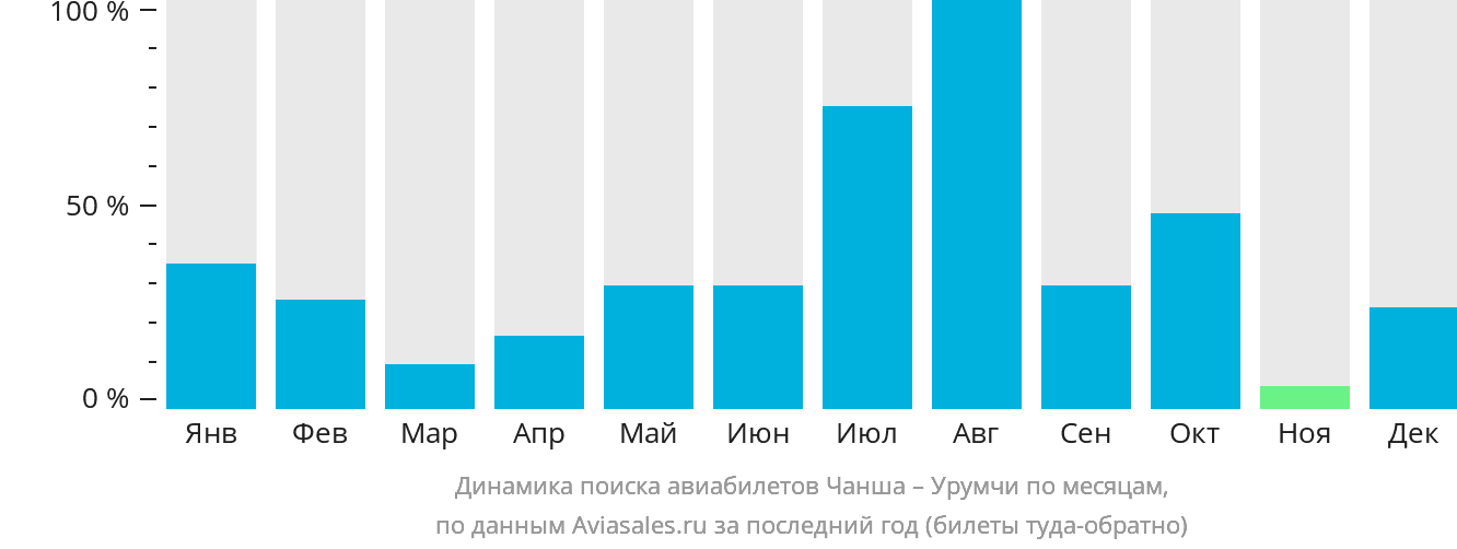 Динамика поиска авиабилетов из Чанша в Урумчи по месяцам
