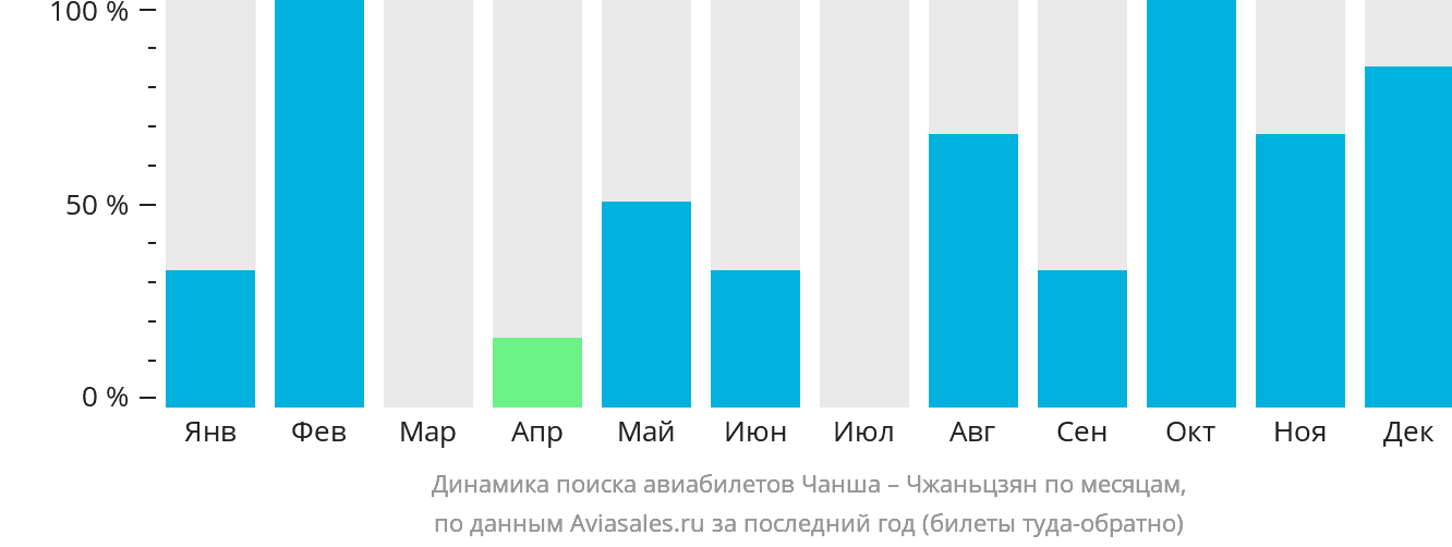 Динамика поиска авиабилетов из Чанша в Чжаньцзян по месяцам