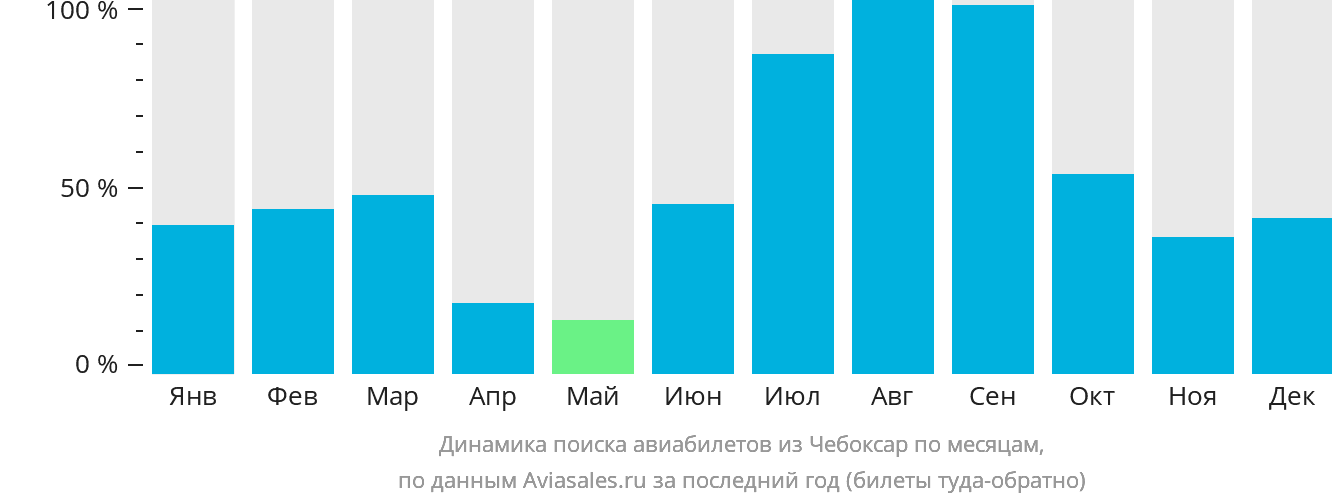 Динамика поиска авиабилетов из Чебоксар по месяцам