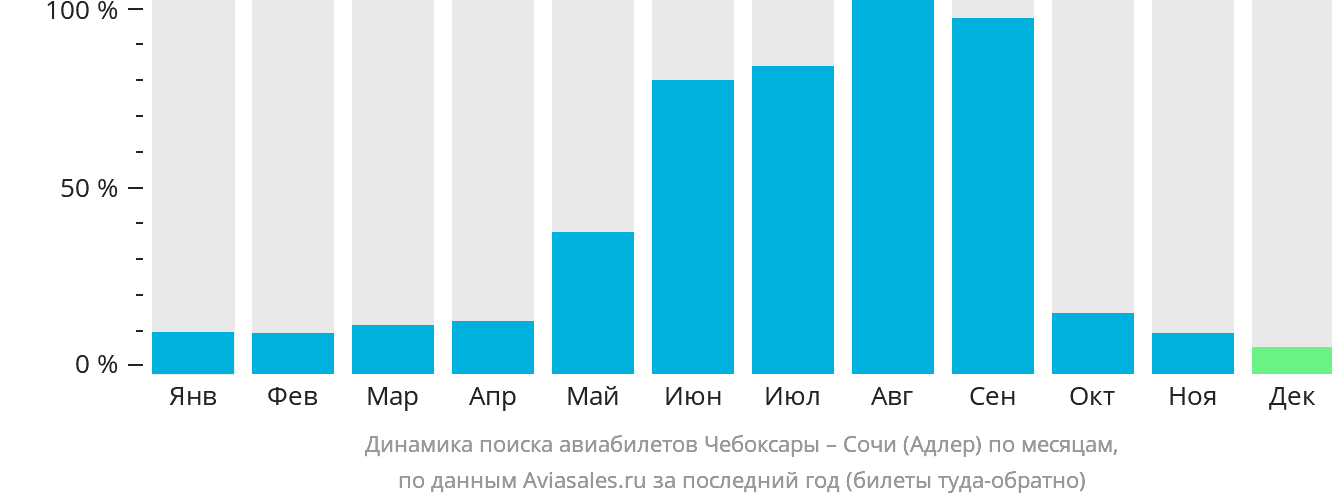 Динамика поиска авиабилетов из Чебоксар в Сочи по месяцам