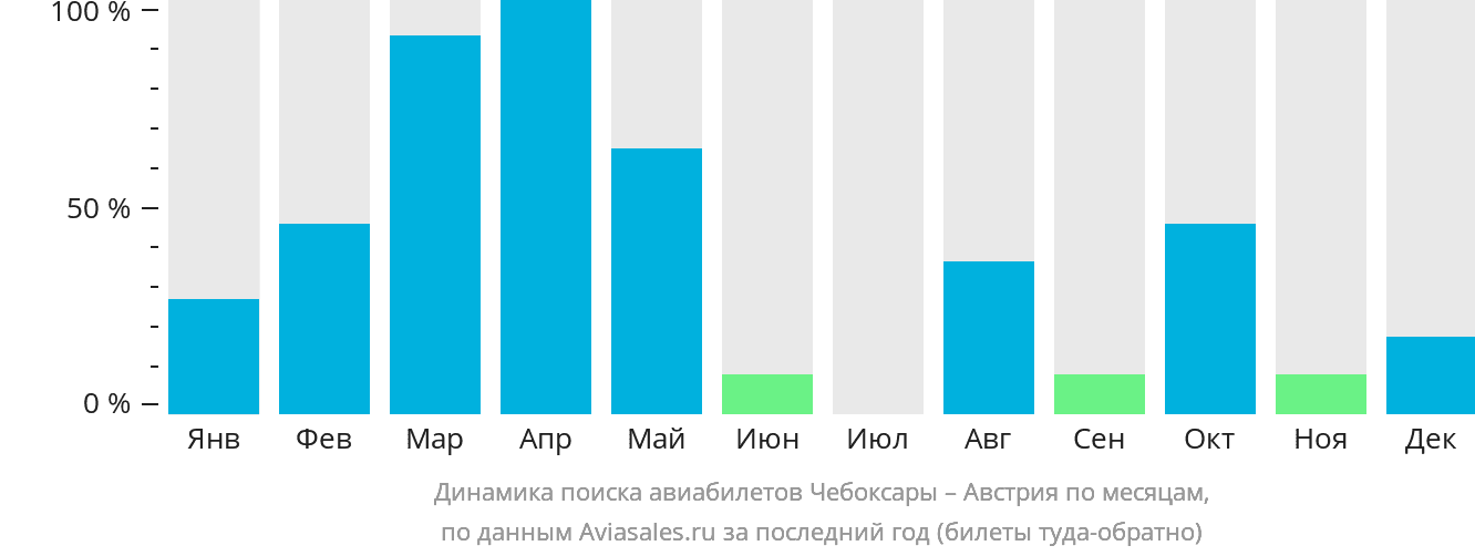 Динамика поиска авиабилетов из Чебоксар в Австрию по месяцам