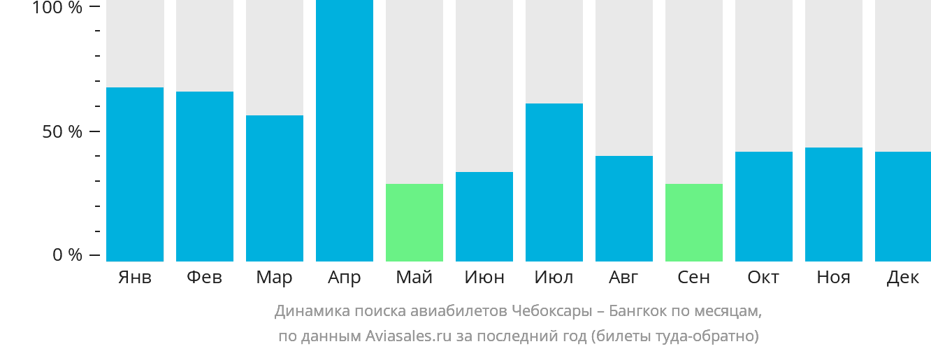 Динамика поиска авиабилетов из Чебоксар в Бангкок по месяцам
