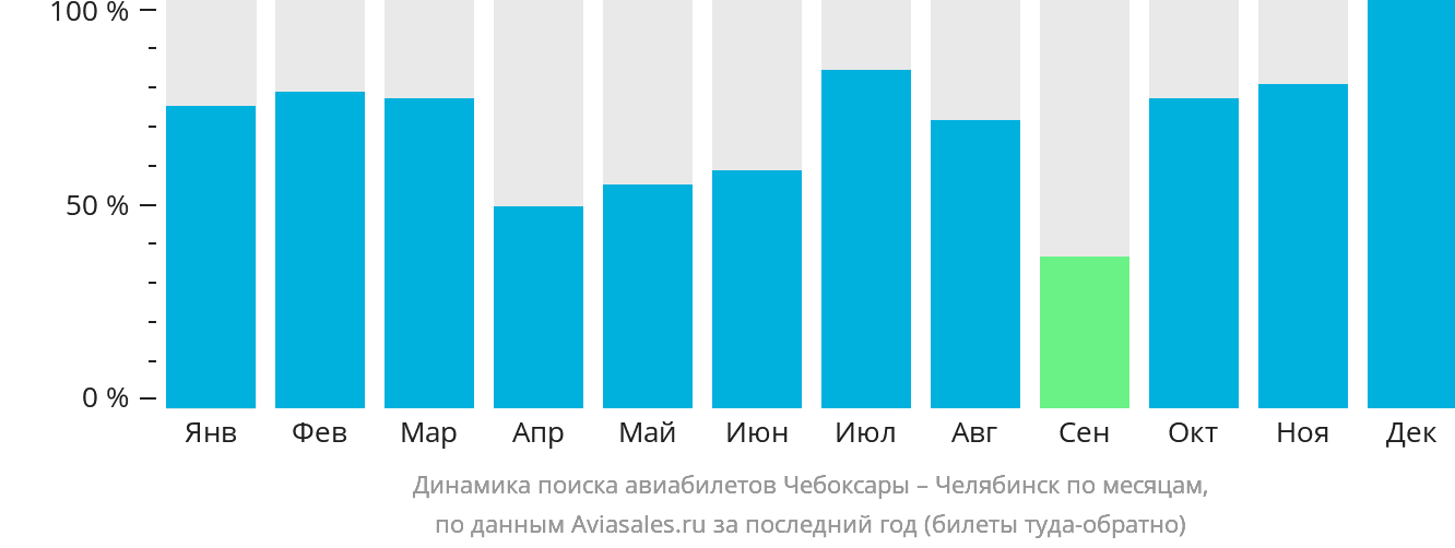 Динамика поиска авиабилетов из Чебоксар в Челябинск по месяцам