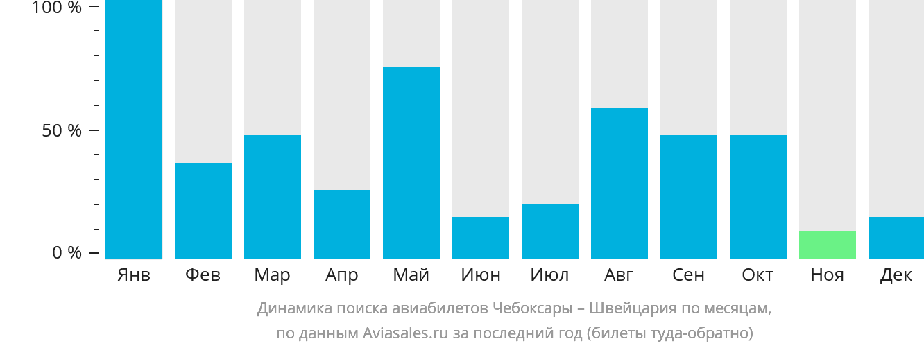 Динамика поиска авиабилетов из Чебоксар в Швейцарию по месяцам